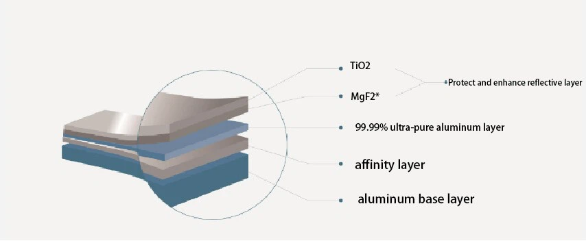 The structure of PVD mirror aluminum plate